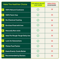 CASTrong Cast Iron Cookware Set: Free ₹110 Spatula +Tawa+Kadai+Fry Pan, Kitchen set for Home, Pre-seasoned,100% Pure,Toxin-free