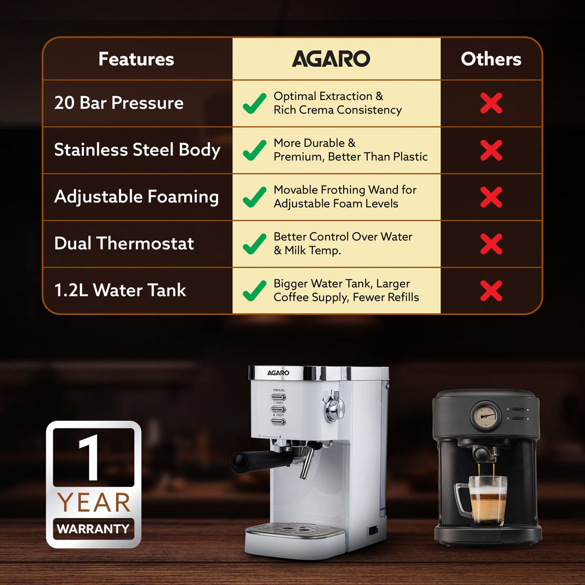 AGARO Regency Espresso Coffee Maker, Adjustable Pressure up to 20 Bars, Cappuccino Coffee Maker with Adjustable Foaming Milk Frother Wand for Steam Espresso, 1.2L Removable Water Tank, 1350W, White-6
