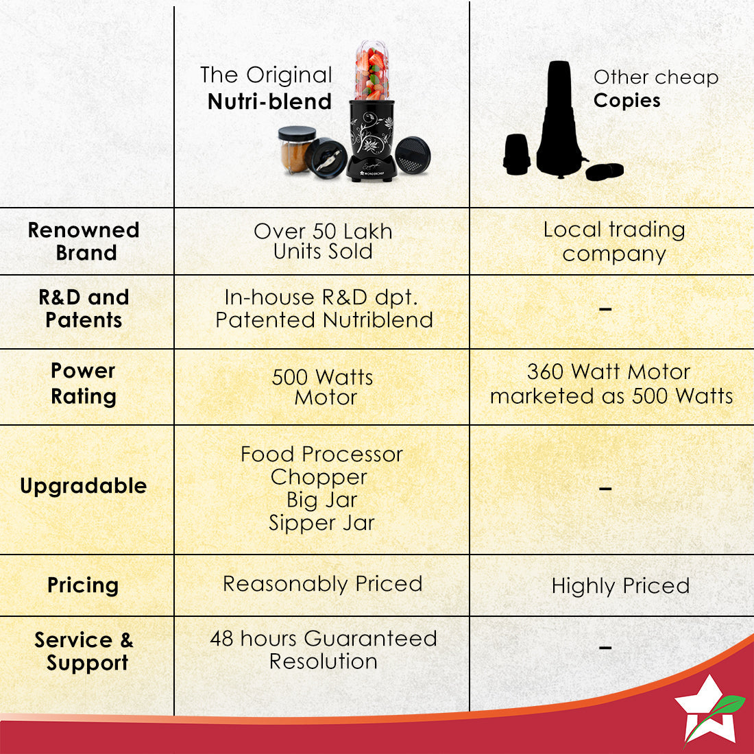 Nutri-blend 500W Mixer Grinder, 22000 RPM Motor, Smoothie Maker, Masala Grinder, Chutney Blender, 3 Unbreakable Jars, Recipe Book by Chef Sanjeev Kapoor, 2 Yr Warranty, Black