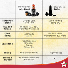 Nutri-blend 500W Mixer Grinder, 22000 RPM Motor, Smoothie Maker, Masala Grinder, Chutney Blender, 3 Unbreakable Jars, Recipe Book by Chef Sanjeev Kapoor, 2 Yr Warranty, Black