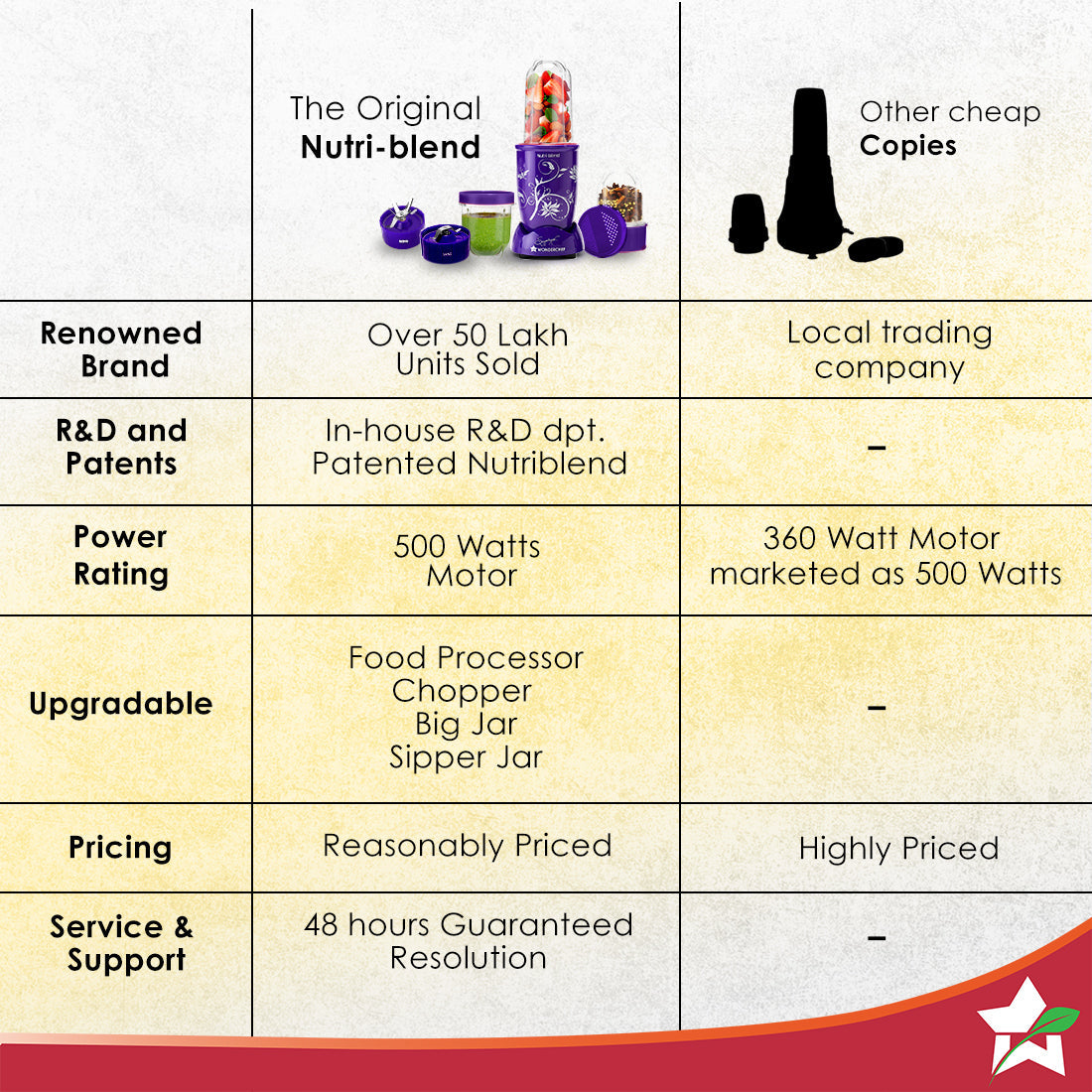 Nutri-blend 500W Mixer Grinder, 22000 RPM Motor, Smoothie Maker, Masala Grinder, Chutney Blender, 3 Unbreakable Jars, Recipe Book by Chef Sanjeev Kapoor, 2 Yr Warranty, Purple