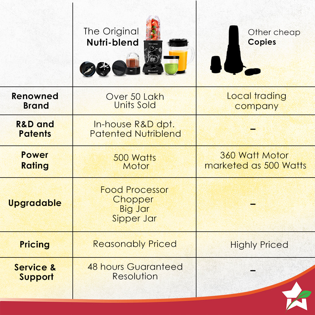 Nutri-blend 500W Mixer Grinder, 22000 RPM Motor, Smoothie Maker, Masala Grinder, Chutney Blender, 4 Unbreakable Jars, Recipe Book by Chef Sanjeev Kapoor, 2 Yr Warranty, Black