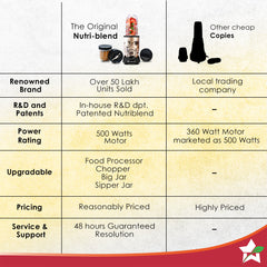 Nutri-blend 500W Mixer Grinder, 22000 RPM Motor, Smoothie Maker, Masala Grinder, Chutney Blender, 3 Unbreakable Jars, Recipe Book by Chef Sanjeev Kapoor, 2 Yr Warranty, Champagne