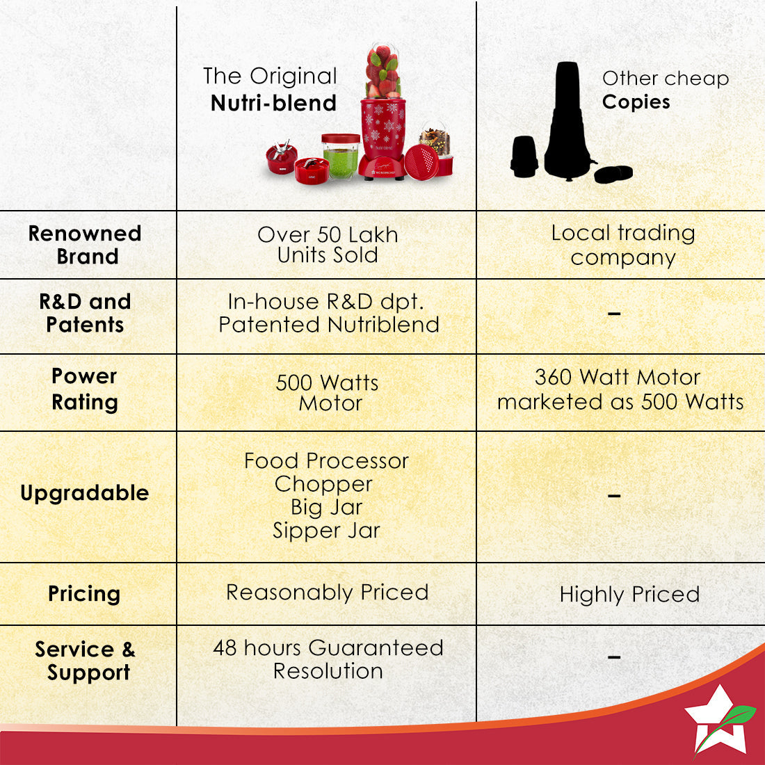 Nutri-blend Snowflakes 500W Mixer Grinder, 22000 RPM, Smoothie Maker-Masala-Chutney Grinder, 3 Unbreakable Jars, Limited Edition, Recipe Book by Chef Sanjeev Kapoor, 2 Yr Warranty, Red