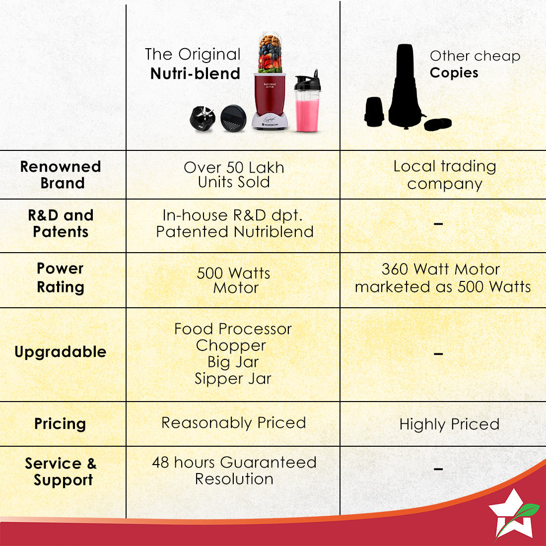 Nutri-blend Activ Mixer Grinder Blender, Smoothie Maker, 500W 22000 RPM 100% Full Copper Motor, 2 Unbreakable BPA Free Jars, SS Blades, 2 Year Warranty, Recipe book by Chef Sanjeev Kapoor, Red