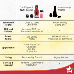 Nutri-blend Activ Mixer Grinder Blender, Smoothie Maker, 500W 22000 RPM 100% Full Copper Motor, 2 Unbreakable BPA Free Jars, SS Blades, 2 Year Warranty, Recipe book by Chef Sanjeev Kapoor, Red
