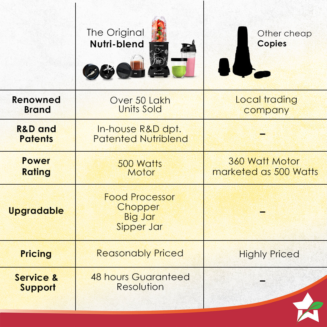 Nutri-blend 500W Mixer Grinder, 22000 RPM Motor, Smoothie Maker, Masala Grinder, Chutney Blender, 3 Unbreakable Jars & Sipper Jar, Recipe Book by Chef Sanjeev Kapoor, 2 Yr Warranty, Black