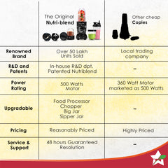 Nutri-blend 500W Mixer Grinder, 22000 RPM Motor, Smoothie Maker, Masala Grinder, Chutney Blender, 3 Unbreakable Jars & Sipper Jar, Recipe Book by Chef Sanjeev Kapoor, 2 Yr Warranty, Black