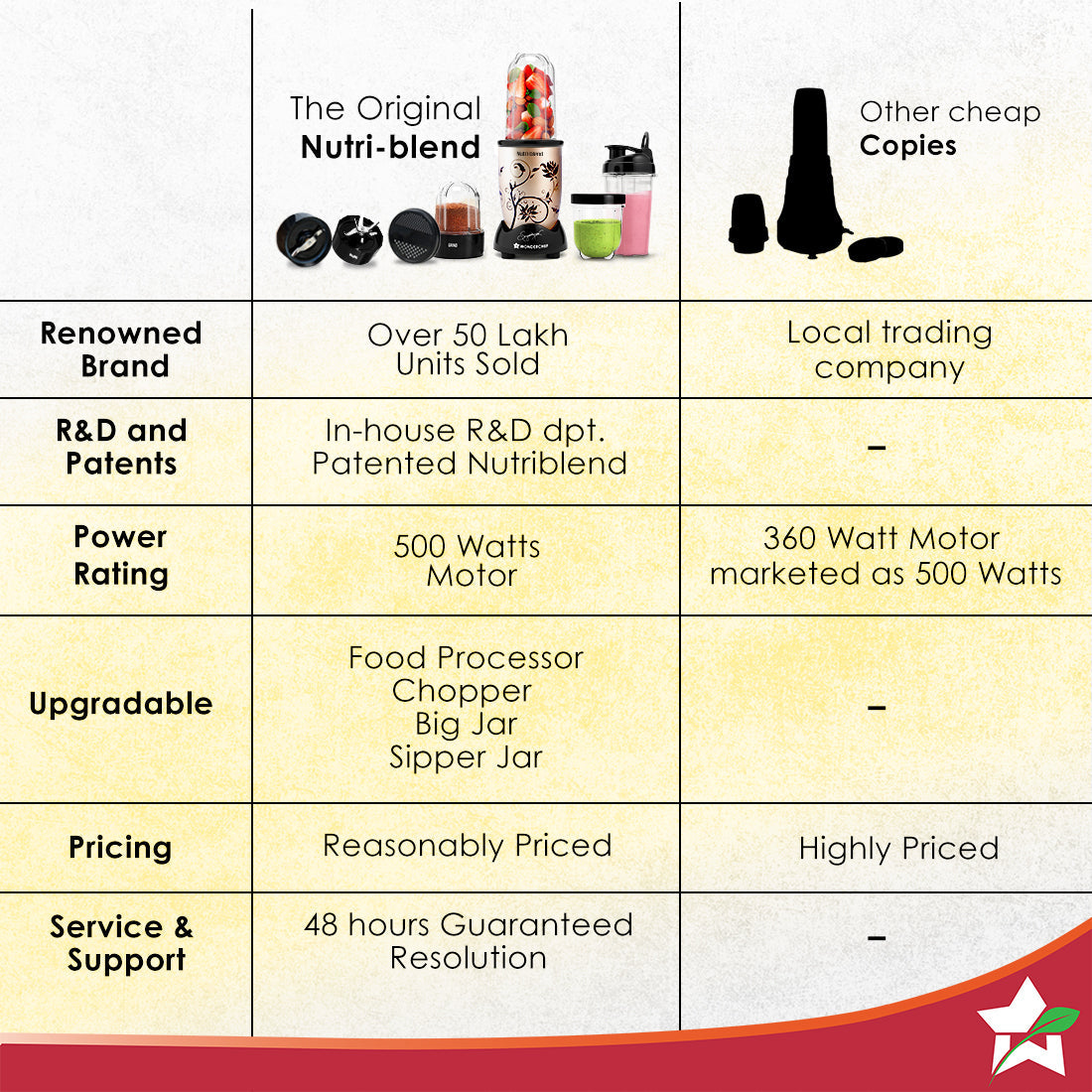 Nutri-blend 500W Mixer Grinder, 22000 RPM Motor, Smoothie Maker, Masala Grinder, Chutney Blender, 3 Unbreakable Jars & Sipper Jar, Recipe Book by Chef Sanjeev Kapoor, 2 Yr Warranty, Champagne