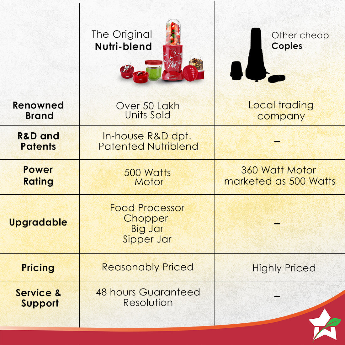 Nutri-blend 500W Mixer Grinder, 22000 RPM Motor, Smoothie Maker, Masala Grinder, Chutney Blender, 3 Unbreakable Jars, Recipe Book by Chef Sanjeev Kapoor, 2 Yr Warranty, Red