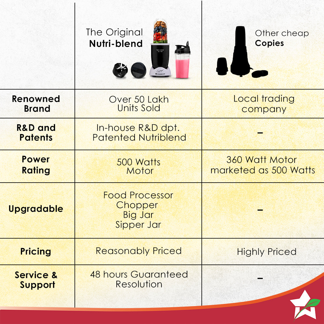 Nutri-blend Activ Mixer Grinder Blender, Smoothie Maker, 500W 22000 RPM 100% Full Copper Motor, 2 Unbreakable BPA Free Jars, SS Blades, 2 Year Warranty, Recipe book by Chef Sanjeev Kapoor, Black