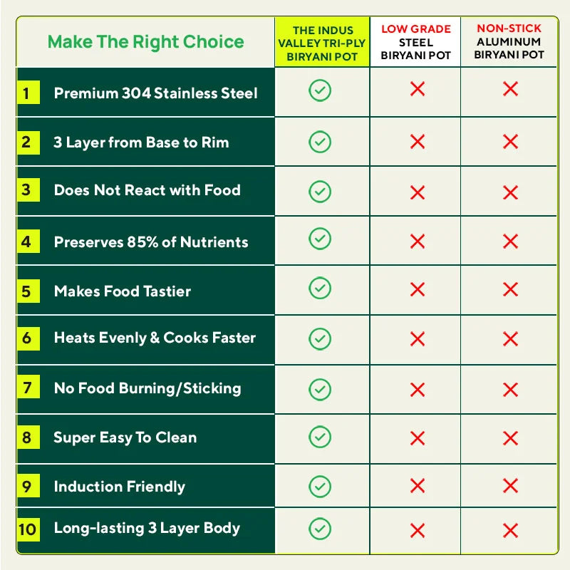 TurboCuk Tri-ply Stainless Steel Biryani Cooking Pot/Casserole, Premium Quality, 3 Layer Thick Body, Cool Silicone Handles, 100% Toxin-free, Non-stick, Induction & Gas, Free ₹110 Spatula, 2.9L