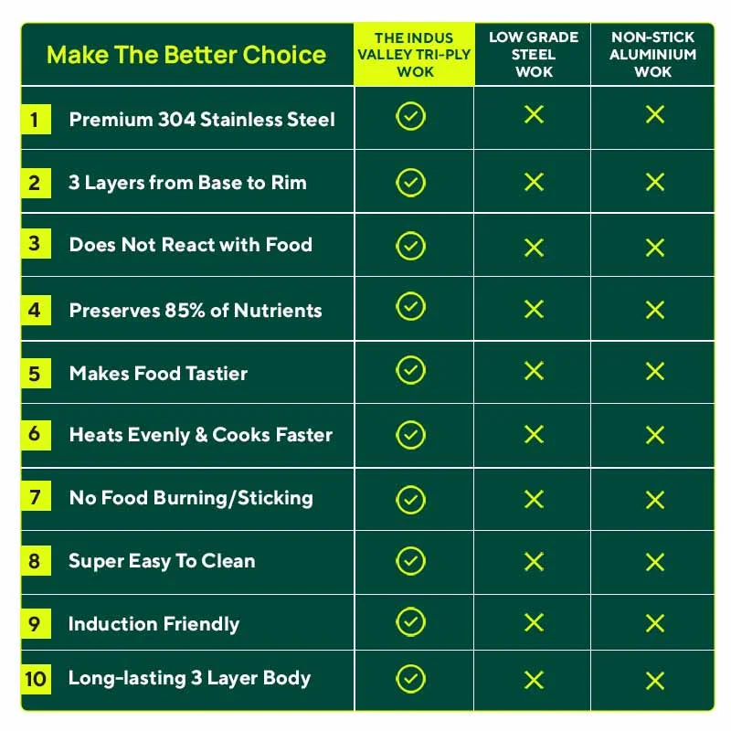 TurboCuk Tri-ply Stainless Steel Wok/Fry Pan+ Steel Lid, Premium Quality, 3 Layer Thick Body, 100% Toxin-free, Non-stick, Induction & Gas, 1.8/2.3L, 1/1.6kg