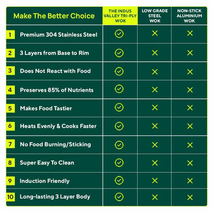 TurboCuk Tri-ply Stainless Steel Wok/Fry Pan+ Steel Lid, Premium Quality, 3 Layer Thick Body, 100% Toxin-free, Non-stick, Induction & Gas, 1.8/2.3L, 1/1.6kg