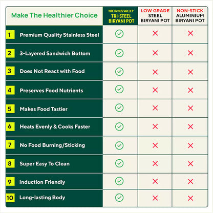 Tri-Steel Stainless Steel Biryani Pot+ Lid, Premium Quality, Tri-ply (3 Layer) Bottom, Soft-touch Handles, 100% Toxin-free, Non-stick, Induction & Gas, 1.5/2.3L, 16/18cm