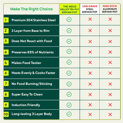 TurboCuk Tri-ply Stainless Steel Casserole/ Biryani Cooking Pot+ Steel Lid, Premium Quality, 3 Layer Thick Body, 100% Toxin-free, Non-stick, Induction & Gas, 3.1L