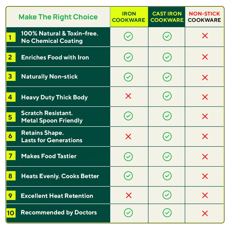 Ironklad 100% Pure Sheet Iron Frying pan, Steel Cool Touch Handle & Silicone Grip, Pre-seasoned, Toxin-free, Induction, 2/2.5 L, 25/30.8 Cm, 1.1/1.4 Kg