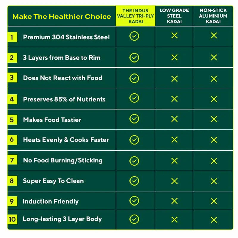 TurboCuk Tri-ply Stainless Steel Kadai, Premium 3 Layer Body, Induction, Non-stick, 1.7/2.7/4L