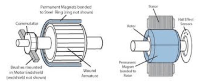 BLDC vs Normal Motor Fan